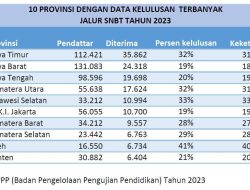 Persentase Kelulusan SNBT Pelajar Aceh Tertinggi