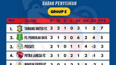 Tamiang United FC Lolos ke 16 Besar Liga 3 Regional Aceh